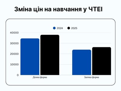 Вартість навчання в університетах Чернівців за рік зросла до майже 40%