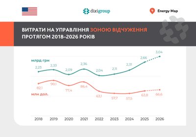 Витрати на утримання Чорнобильської зони зростають: скільки це коштувало Україні у 2025 році Витрати на утримання Чорнобильської зони зростають: скільки це коштувало Україні у 2025 році