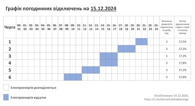 Графік відключення електроенергії на Хмельниччині 15 грудня 2024 року Графік відключення електроенергії на Хмельниччині 15 грудня 2024 року