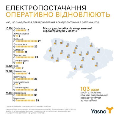 У Yasno пояснили, що і чому відбувається в енергосекторі. Інфографіка У Yasno пояснили, що і чому відбувається в енергосекторі. Інфографіка