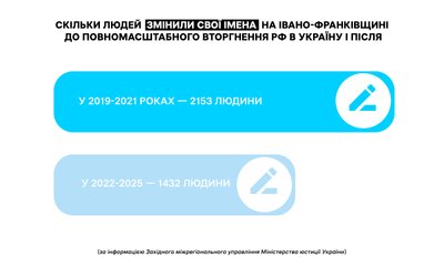 Інфографіка, зміна імені, дослідження, Міністерство юстиції України, Мін'юст, документи, ім'я, прізвище, по батькові Інфографіка, зміна імені, дослідження, Міністерство юстиції України, Мін'юст, документи, ім'я, прізвище, по батькові