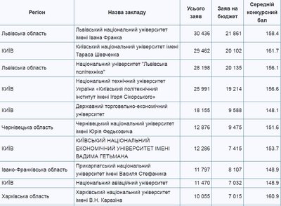 Львівський університет — лідер вступної кампанії в Україні