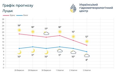 На Волині — тиждень малохмарної погоди і тепла: прогноз від синоптиків На Волині — тиждень малохмарної погоди і тепла: прогноз від синоптиків
