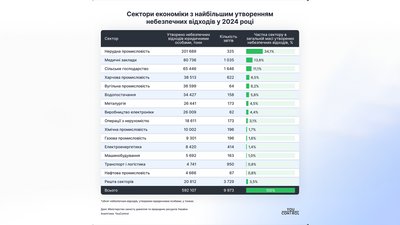 Торік бізнес Кіровоградщини утворив майже 17 тисяч тонн небезпечних відходів Торік бізнес Кіровоградщини утворив майже 17 тисяч тонн небезпечних відходів