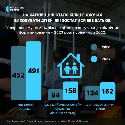 У 2023 році на Харківщині стало більше охочих брати дітей без батьків на виховання У 2023 році на Харківщині стало більше охочих брати дітей без батьків на виховання
