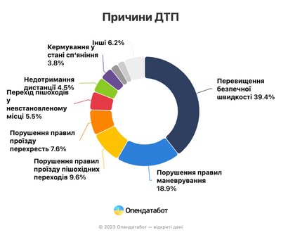 причини ДТП з постраждалими причини ДТП з постраждалими
