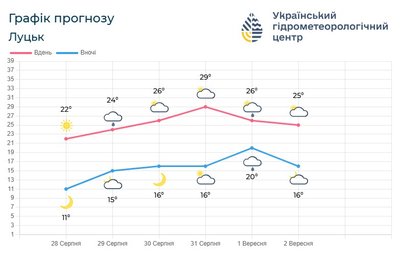 Якою буде погода на Волині в останні вихідні літа: прогноз від синоптиків Якою буде погода на Волині в останні вихідні літа: прогноз від синоптиків