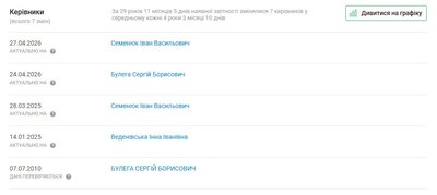 "Виконуємо рішення суду": у Кіцмані на Буковині Сергій Булега з ломом зайшов до свого кабінету "Виконуємо рішення суду": у Кіцмані на Буковині Сергій Булега з ломом зайшов до свого кабінету
