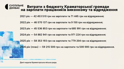 Хто за кордоном, чи декларують статки та навіщо витрати у понад сто мільйонів. Краматорська міськрада | “Місцеві” Хто за кордоном, чи декларують статки та навіщо витрати у понад сто мільйонів. Краматорська міськрада | “Місцеві”