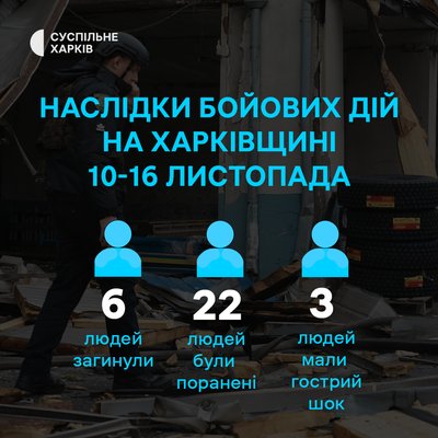 Внаслідок бойових дій шестеро жителів Харківщини загинули протяго тижня, ще 25 постраждали Внаслідок бойових дій шестеро жителів Харківщини загинули протяго тижня, ще 25 постраждали