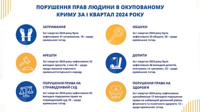 Аналіз порушень прав людини в окупованому Криму за І квартал 2024 року Аналіз порушень прав людини в окупованому Криму за І квартал 2024 року