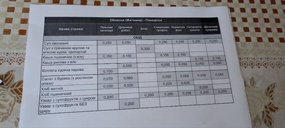 Чим годують військових, котрі лікуються в обласній лікарні у Житомирі Чим годують військових, котрі лікуються в обласній лікарні у Житомирі
