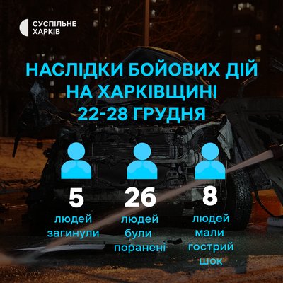 Наслідки російських атак на Харківщину з 22 по 28 грудня 2025 року Наслідки російських атак на Харківщину з 22 по 28 грудня 2025 року