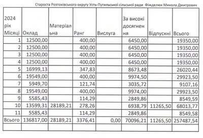 Які зарплати керівників Усть-Путильської громади на Буковині Які зарплати керівників Усть-Путильської громади на Буковині