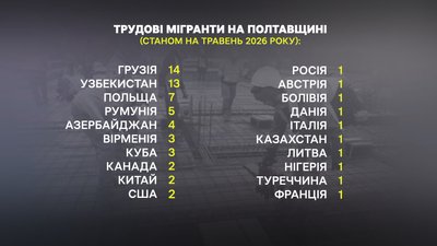 Трудові мігранти на Полтавщині: чи впливають на ринок праці Трудові мігранти на Полтавщині: чи впливають на ринок праці