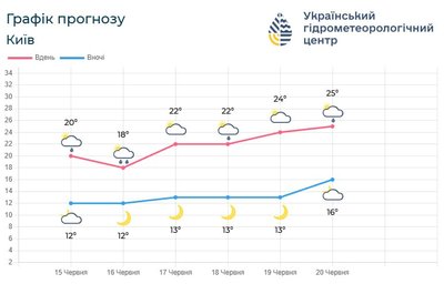 На Київщині На Київщині