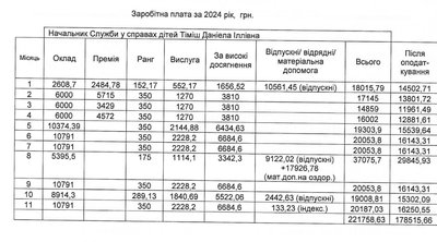 Які зарплати керівників Сучевенської громади на Буковині Які зарплати керівників Сучевенської громади на Буковині