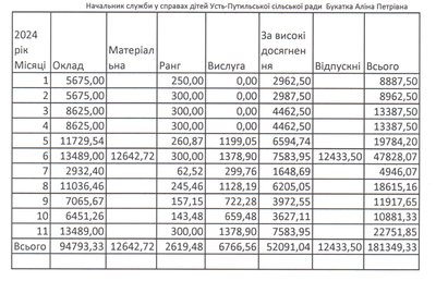 Які зарплати керівників Усть-Путильської громади на Буковині Які зарплати керівників Усть-Путильської громади на Буковині