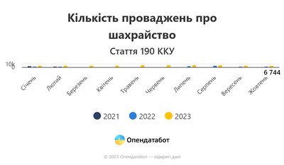 Кількість справ про шахрайство, 2021-2023 роки Кількість справ про шахрайство, 2021-2023 роки