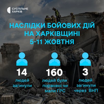Наслідки російських ударів по Харківщині за тиждень 5-11 жовтня 2026 року Наслідки російських ударів по Харківщині за тиждень 5-11 жовтня 2026 року