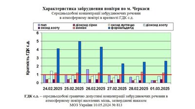 Характеристика забруднення повітря у Черкасах Характеристика забруднення повітря у Черкасах