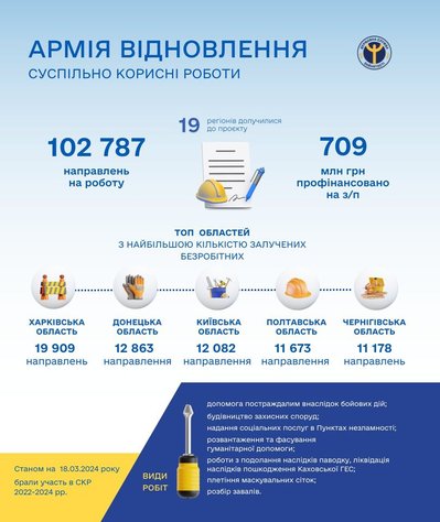 Донеччина у лідерах по залученню безробітних до "Армії відновлення"