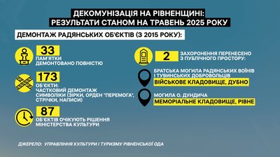 Чому в Рівненській області досі стоять радянські пам’ятники й коли вони можуть зникнути Чому в Рівненській області досі стоять радянські пам’ятники й коли вони можуть зникнути