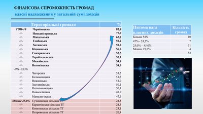 П'ятірка найспроможніших змінилася: які громади на Буковині заробляють найбільше та найменше