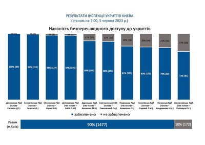 Інфографіка щодо наявності безперешкодного доступу до укриттів у різних районах Києва Інфографіка щодо наявності безперешкодного доступу до укриттів у різних районах Києва