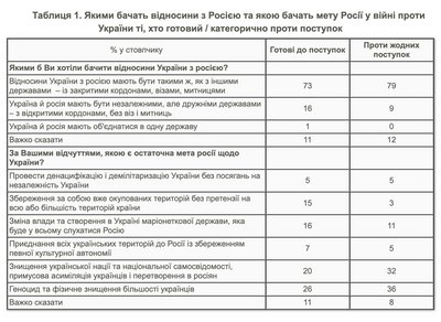 Таблиця 1. Якими бачать відносини з Росією та якою бачать мету Росії у війні проти України ті, хто готовий / категорично проти поступок Таблиця 1. Якими бачать відносини з Росією та якою бачать мету Росії у війні проти України ті, хто готовий / категорично проти поступок