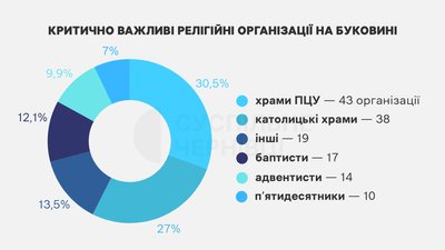 Скільки священників з Буковини мають бронь Скільки священників з Буковини мають бронь