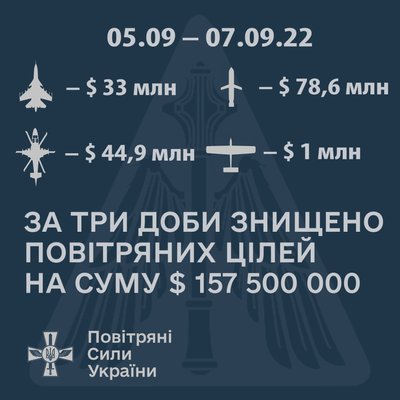 За три дні ЗСУ "намолотили" повітряних цілей росіян на $157,5 млн