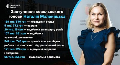 Премії і надбавки у міських радах на Волині — Наталія Маленицька Премії і надбавки у міських радах на Волині — Наталія Маленицька