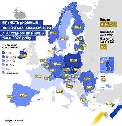 Тимчасовий захист в країнах ЄС нині мають понад 4,3 мільйона українців Тимчасовий захист в країнах ЄС нині мають понад 4,3 мільйона українців