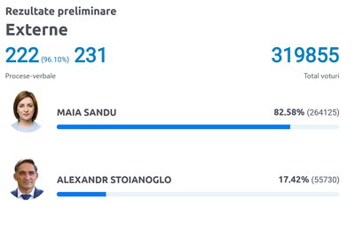 У Молдові на виборах президента явка понад 54%, попередньо лідирує Санду У Молдові на виборах президента явка понад 54%, попередньо лідирує Санду