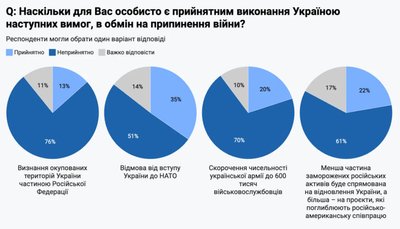 76% українців відкидають визнання ТОТ частиною Росії — опитування 76% українців відкидають визнання ТОТ частиною Росії — опитування