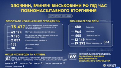 Воєнні злочини військових РФ станом на 8 тарвня 2023 року. Фото: з сайту МВС України Воєнні злочини військових РФ станом на 8 тарвня 2023 року. Фото: з сайту МВС України