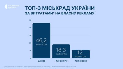 Три міськради Дніпропетровщини — лідери витрат на рекламу серед міст України Три міськради Дніпропетровщини — лідери витрат на рекламу серед міст України