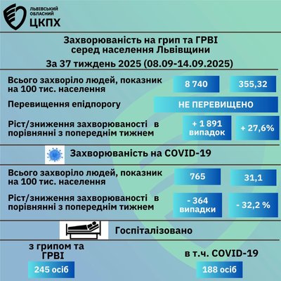 Статистика захворюваності на Львівщині