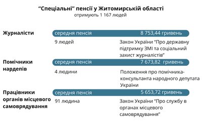 54 людини у Житомирській області отримують пенсію більше 100 тисяч гривень 54 людини у Житомирській області отримують пенсію більше 100 тисяч гривень