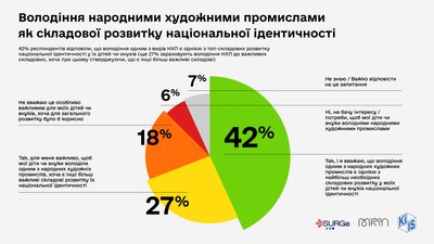 Результати дослідження обізнаності про народні художні промисли Результати дослідження обізнаності про народні художні промисли