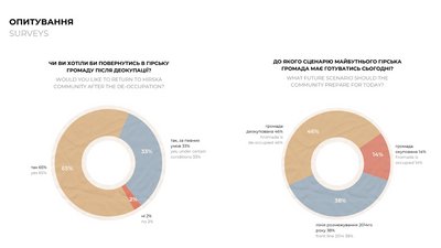 Три сценарії майбутнього: для Гірської громади Луганщини розробили реомендації щодо відновлення Три сценарії майбутнього: для Гірської громади Луганщини розробили реомендації щодо відновлення