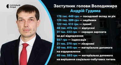 Премії і зарплати в міських радах на Волині — Андрій Гудима Премії і зарплати в міських радах на Волині — Андрій Гудима