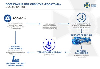 Київська компанію допомагала підсанкційному "Росатому" будувати 5 АЕС у різних країнах Київська компанію допомагала підсанкційному "Росатому" будувати 5 АЕС у різних країнах
