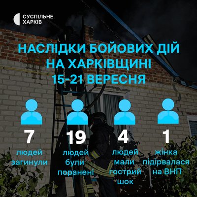 Наслідки бойових дій на Харківщині протягом 15-21 вересня 2025 року Наслідки бойових дій на Харківщині протягом 15-21 вересня 2025 року
