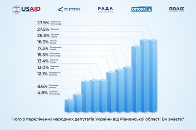 Кого з депутатів області знають жителі Рівненщини Кого з депутатів області знають жителі Рівненщини