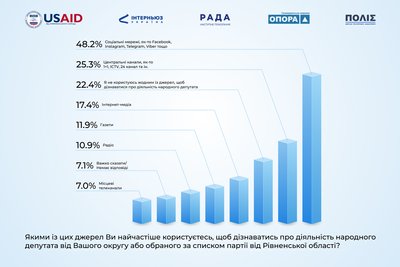 Звідки жителі Рівненщини дізнаються про діяльність депутатів Звідки жителі Рівненщини дізнаються про діяльність депутатів