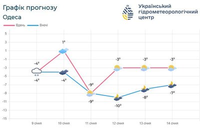 На Одещині прогнозують сніг, ожеледицю та зниження температури до 13 градусів морозу На Одещині прогнозують сніг, ожеледицю та зниження температури до 13 градусів морозу