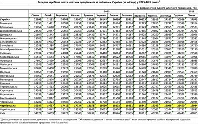 Буковина серед регіонів із найнижчими зарплатами: скільки платять працівникам
