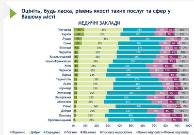 Як оцінюють медзаклади Харкова Як оцінюють медзаклади Харкова